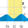 Jupiter Inlet tide chart for Saturday, October 2, 2021