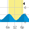 Jupiter Inlet tide chart for Monday, October 4, 2021