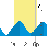 Jupiter Inlet tide chart for Thursday, October 7, 2021