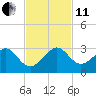 Jupiter Inlet tide chart for Thursday, November 11, 2021