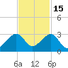 Jupiter Inlet tide chart for Monday, November 15, 2021