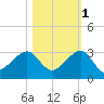 Jupiter Inlet tide chart for Monday, November 1, 2021
