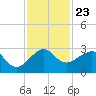 Jupiter Inlet tide chart for Tuesday, November 23, 2021