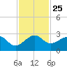Jupiter Inlet tide chart for Thursday, November 25, 2021