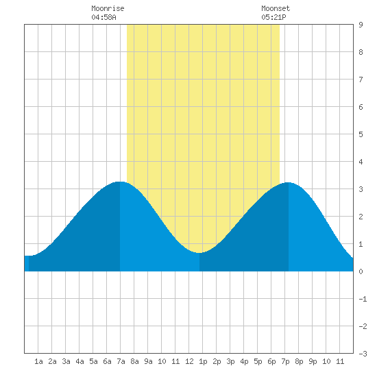 Jupiter Inlet tide chart for Tuesday, November 2, 2021