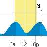 Jupiter Inlet tide chart for Wednesday, November 3, 2021