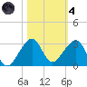 Jupiter Inlet tide chart for Thursday, November 4, 2021