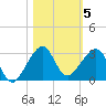 Jupiter Inlet tide chart for Friday, November 5, 2021