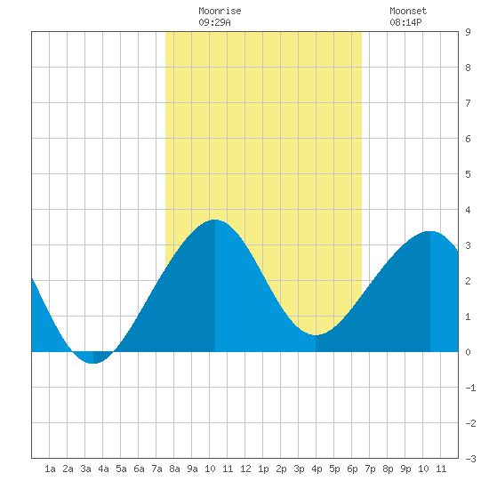 Jupiter Inlet tide chart for Saturday, November 6, 2021