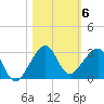 Jupiter Inlet tide chart for Saturday, November 6, 2021