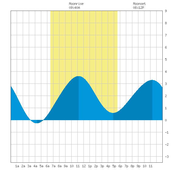 Jupiter Inlet tide chart for Sunday, November 7, 2021