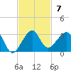 Jupiter Inlet tide chart for Sunday, November 7, 2021
