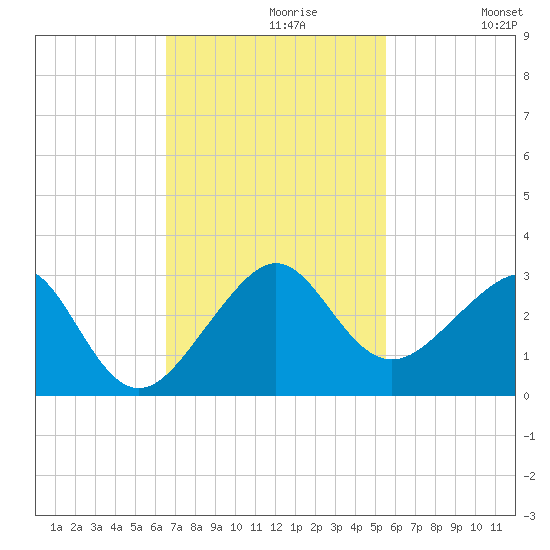 Jupiter Inlet tide chart for Tuesday, November 9, 2021