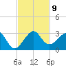 Jupiter Inlet tide chart for Tuesday, November 9, 2021