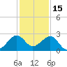 Jupiter Inlet tide chart for Wednesday, December 15, 2021