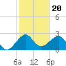 Jupiter Inlet tide chart for Monday, December 20, 2021