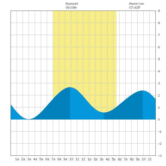 Jupiter Inlet tide chart for Tuesday, December 21, 2021