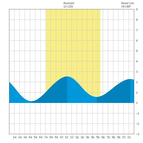 Jupiter Inlet tide chart for Thursday, December 23, 2021