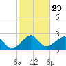 Jupiter Inlet tide chart for Thursday, December 23, 2021