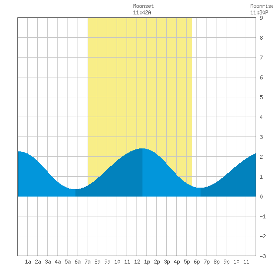 Jupiter Inlet tide chart for Saturday, December 25, 2021