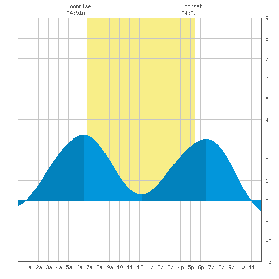Jupiter Inlet tide chart for Thursday, December 2, 2021
