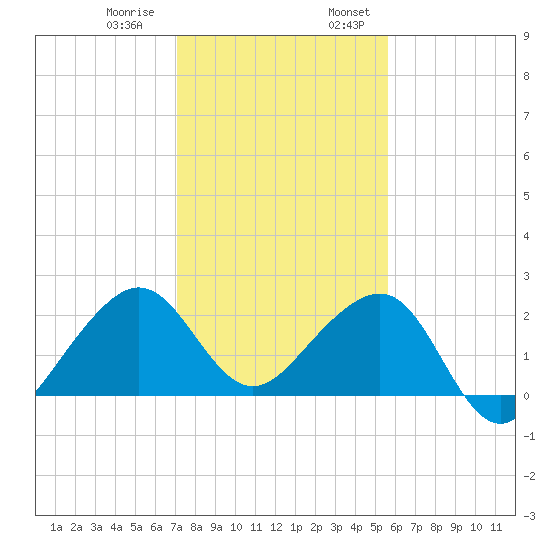 Jupiter Inlet tide chart for Thursday, December 30, 2021