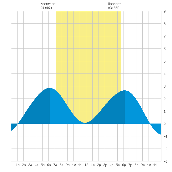 Jupiter Inlet tide chart for Friday, December 31, 2021