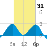 Jupiter Inlet tide chart for Friday, December 31, 2021