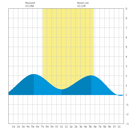 Jupiter Inlet tide chart for Thursday, January 13, 2022
