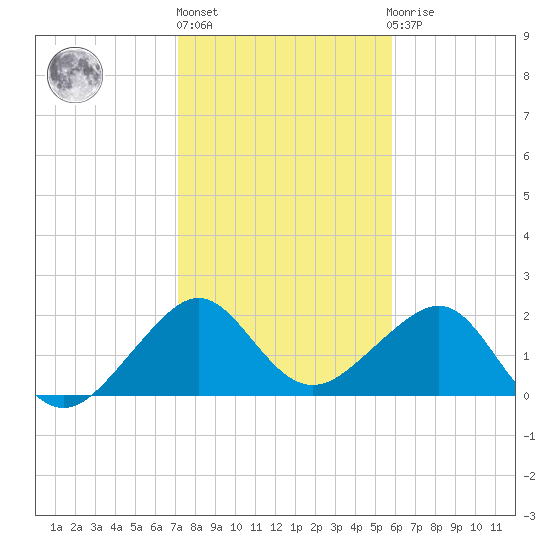 Jupiter Inlet tide chart for Monday, January 17, 2022