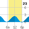 Jupiter Inlet tide chart for Sunday, January 23, 2022