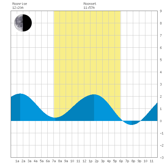 Jupiter Inlet tide chart for Tuesday, January 25, 2022