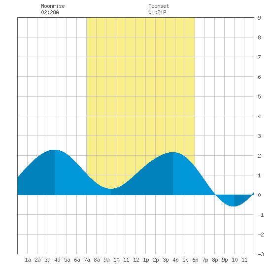 Jupiter Inlet tide chart for Thursday, January 27, 2022