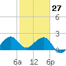 Jupiter Inlet tide chart for Thursday, January 27, 2022