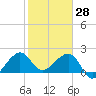 Jupiter Inlet tide chart for Friday, January 28, 2022