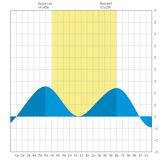 Jupiter Inlet tide chart for Saturday, January 29, 2022
