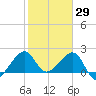 Jupiter Inlet tide chart for Saturday, January 29, 2022
