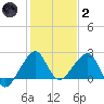 Jupiter Inlet tide chart for Sunday, January 2, 2022