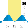 Jupiter Inlet tide chart for Sunday, January 30, 2022