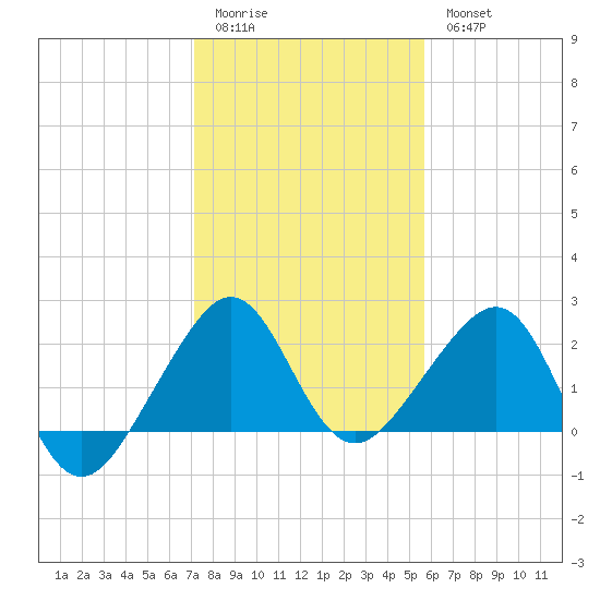 Jupiter Inlet tide chart for Monday, January 3, 2022