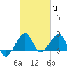 Jupiter Inlet tide chart for Monday, January 3, 2022