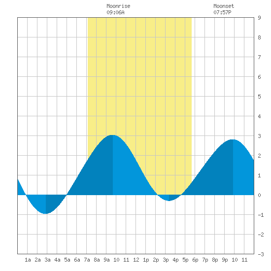 Jupiter Inlet tide chart for Tuesday, January 4, 2022