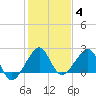 Jupiter Inlet tide chart for Tuesday, January 4, 2022