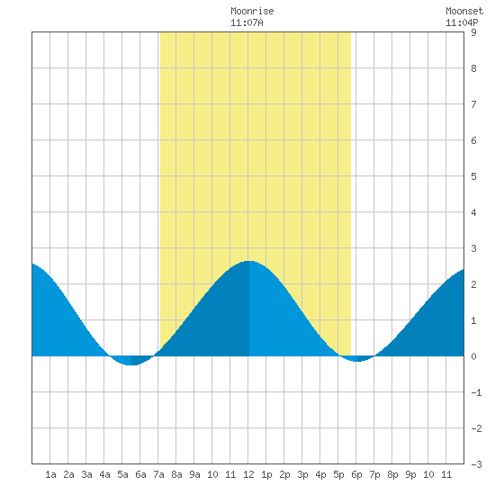 Jupiter Inlet tide chart for Friday, January 7, 2022