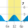 Jupiter Inlet tide chart for Friday, January 7, 2022