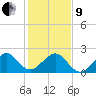 Jupiter Inlet tide chart for Sunday, January 9, 2022