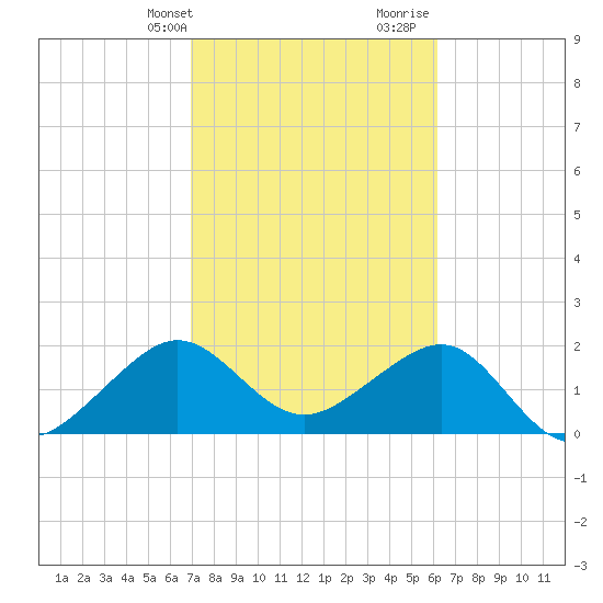 Jupiter Inlet tide chart for Sunday, February 13, 2022