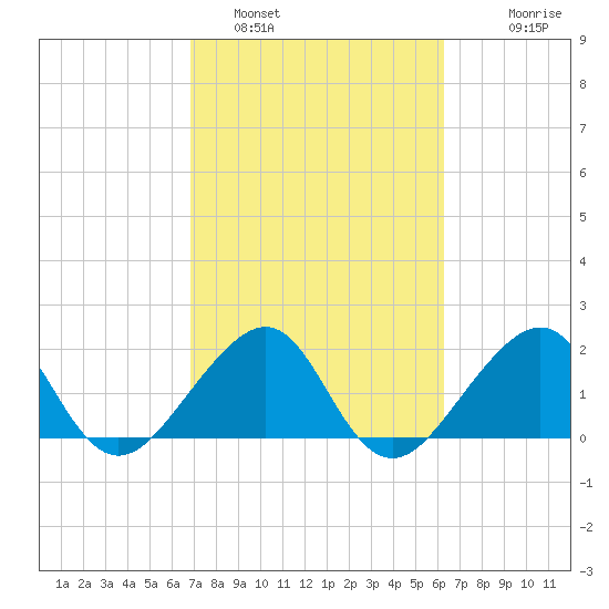 Jupiter Inlet tide chart for Saturday, February 19, 2022