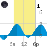 Jupiter Inlet tide chart for Tuesday, February 1, 2022