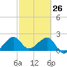 Jupiter Inlet tide chart for Saturday, February 26, 2022